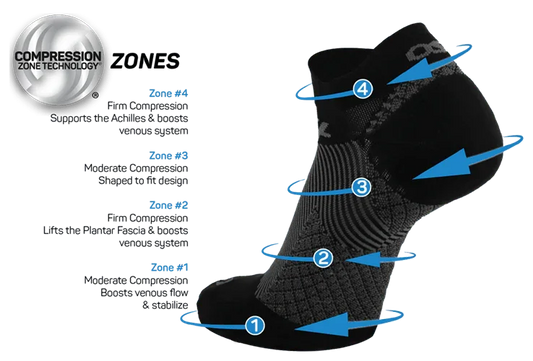 Zone #4 (around ankle collar of sock) Firm compression, supports the Achilles & boosts venous system
Zone #3 (around heel and top of instep): Moderate compression, shaped to fit design
Zone #2 (around arch): firm compression, lifts the plantar fascia & boosts venous system
Zone #1 (around toes and ball of foot): Moderate compression, boosts venous flow & stabilize