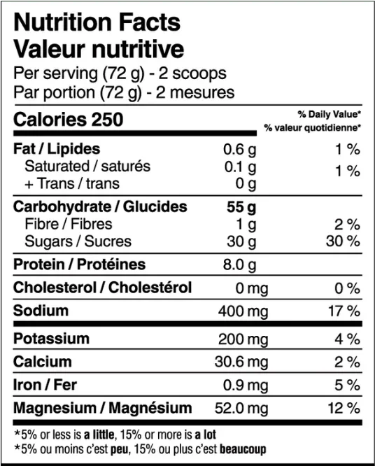 Nutrition Facts Per serving (72g) -2 scoops Calories 250 Fat/Lipides 0.6 1% Saturated .01 g 1% + Trans 0g Carbohydrates/Glucides 55g Fiber 1g 2% Sugars 30g 30% Protein 8.0 Cholesterol 0mg 0% Sodium 400mg 17% Potassium 200mg 4% Calcium 30.6mg 2 % Iron .9mg  5% Magnesium 52mg 12% *5% or less is a little. 15% or more is a lot