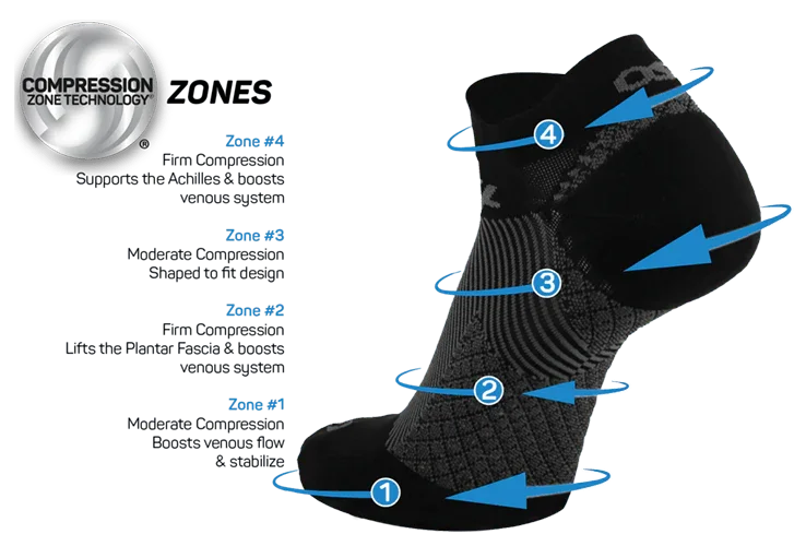 Zone #4 (around ankle collar of sock) Firm compression, supports the Achilles & boosts venous system

Zone #3 (around heel and top of instep): Moderate compression, shaped to fit design

Zone #2 (around arch): firm compression, lifts the plantar fascia & boosts venous system

Zone #1 (around toes and ball of foot): Moderate compression, boosts venous flow & stabilize