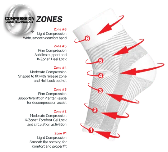 Compression sock with labeled zones and text explaining compression technology