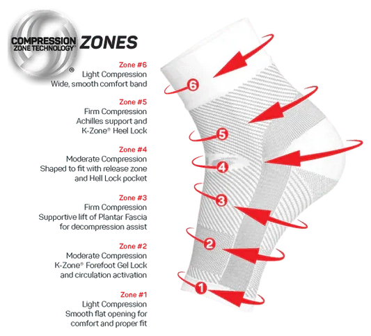 Compression sock with labeled zones and text explaining compression technology